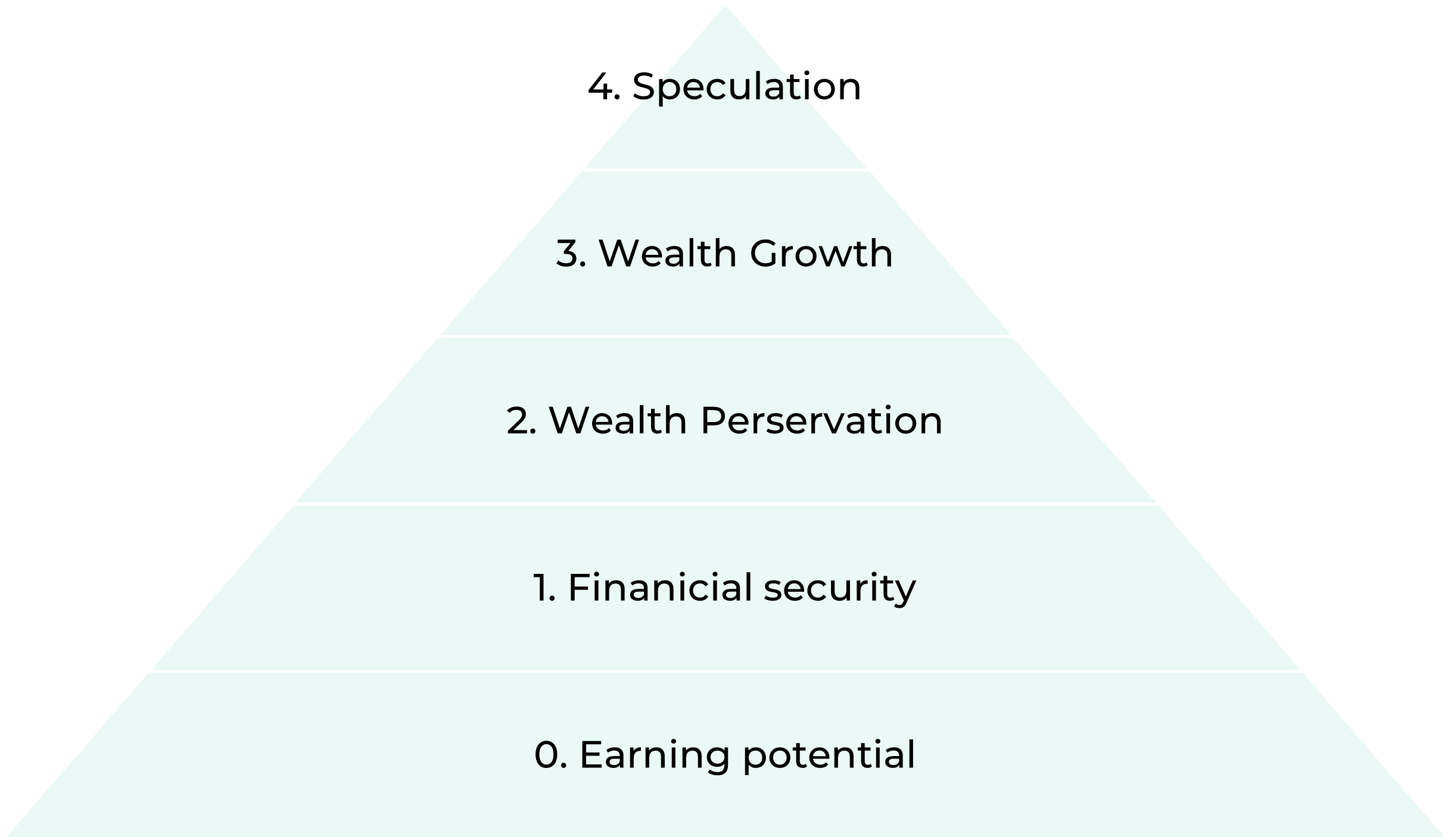 Equito - The pyramid of Wealth