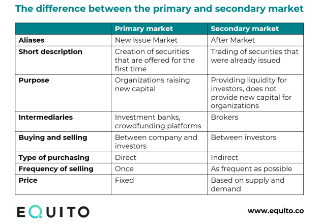 The difference between the primary and secondary market