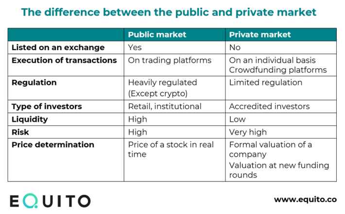 The difference between the public and private market