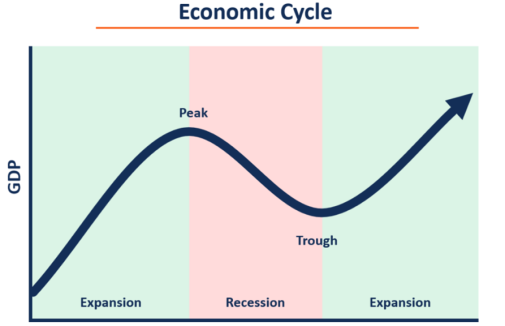 The Business Cycle - Representation of one cycle