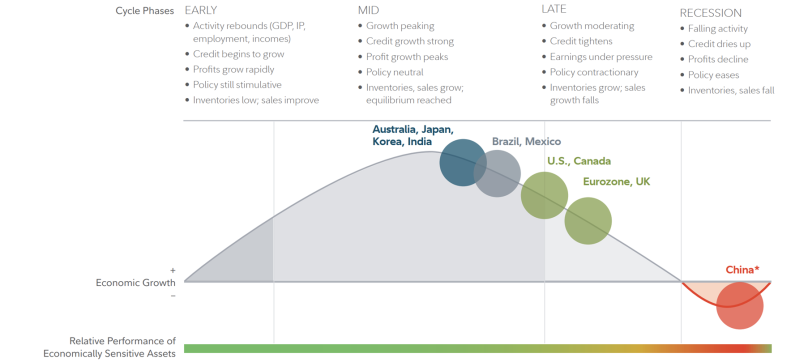 The Business Cycle - Current state